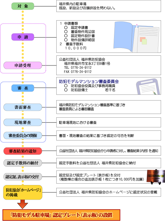 福井県防犯モデル駐車場認定制度の概要